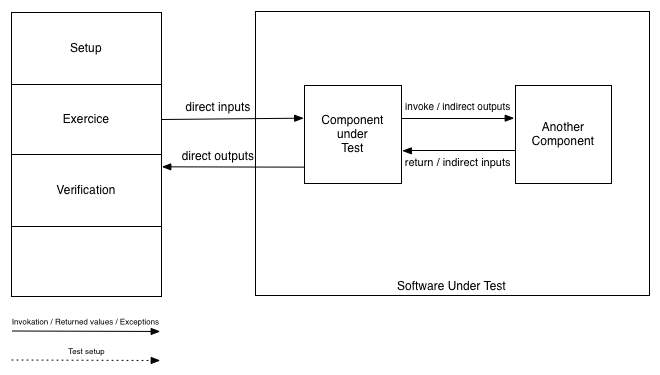 Overview of a test setup