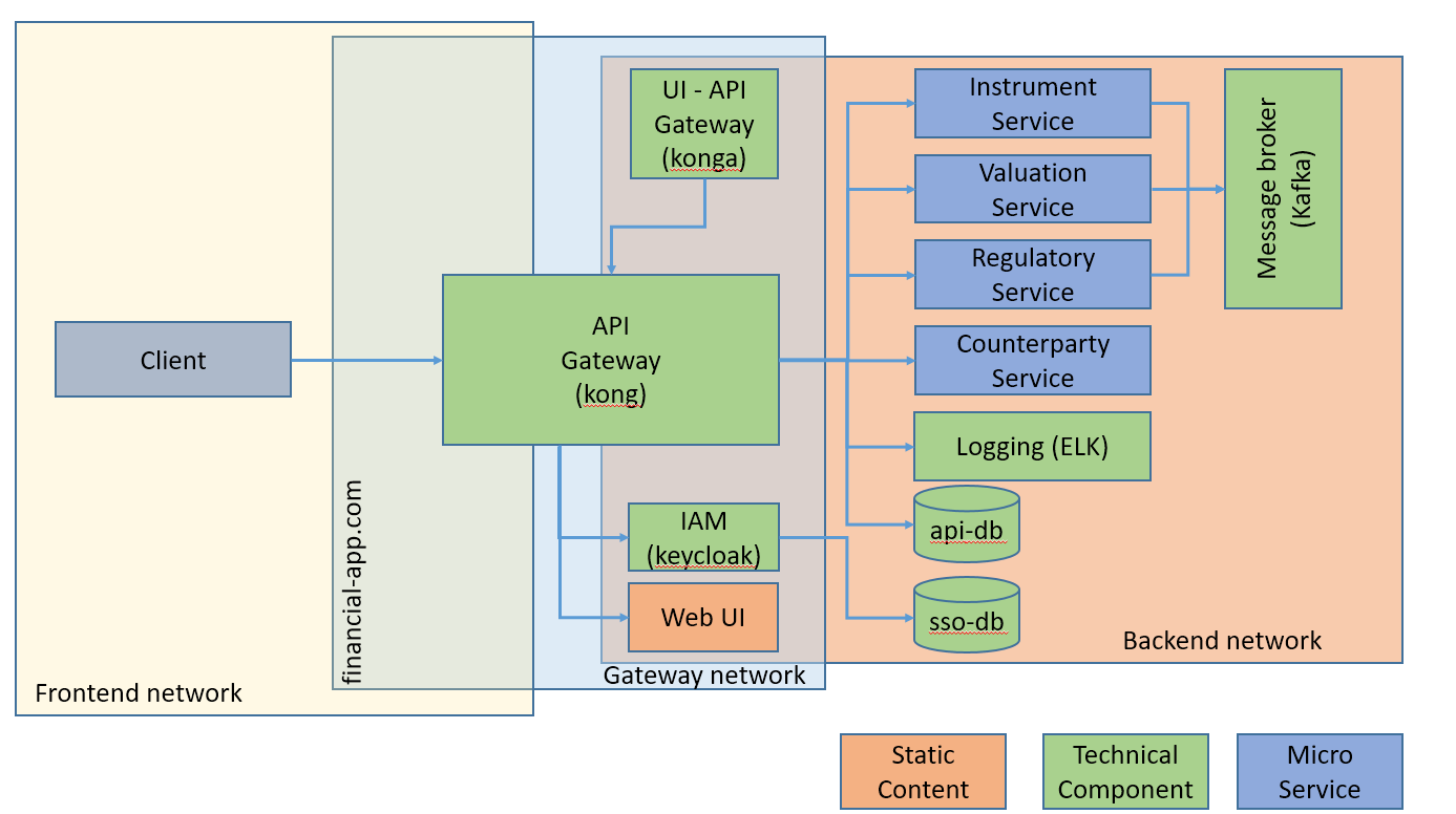 Network topology and high level component view of the micro-service architecture