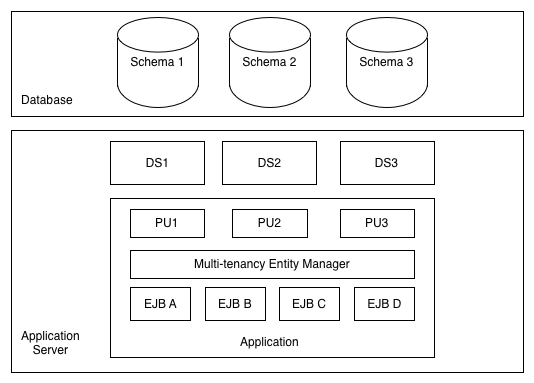Multi-tenancy architecture with serveral datasources 